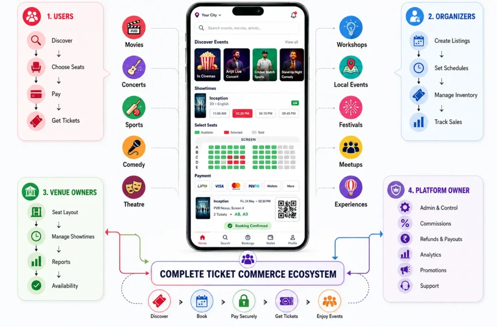 BookMyShow clone ticket booking ecosystem connecting users, organizers, venue owners, and platform administrators