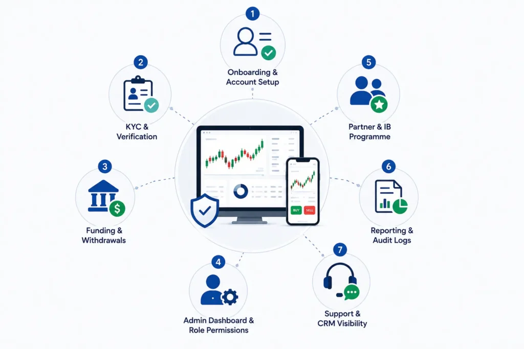 Ready-Made Brokerage Platform vs Custom Trading Platform: Which Is Better for Fintech Startup Validation? 2 Key brokerage platform modules for startup validation, including onboarding, KYC, funding, admin controls, partners, reporting, and support.
