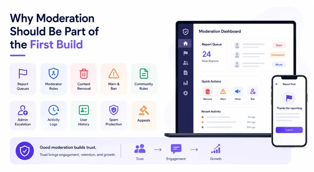 Community Platform Build Strategy for Startups: Validate Faster Without Overbuilding From Zero 2 Community platform moderation system showing report queues, moderator roles, content removal, warnings, bans, spam protection, appeals, and admin controls