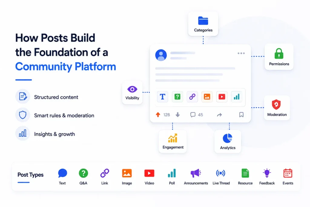 How Community-Driven Platforms Work: Posts, Voting, Moderation, and Member Governance 1 community-driven platforms post structure showing categories, permissions, moderation, engagement, analytics, and multiple post types