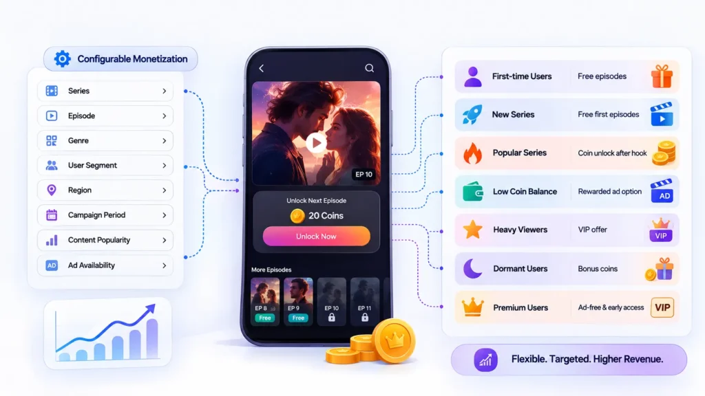 How Should a Short-Drama Platform Balance Coin Unlocks, VIP Access, and Rewarded Ads? 2 Configurable short-drama monetization by series, episode, genre, user segment, region, popularity, and ad availability.
