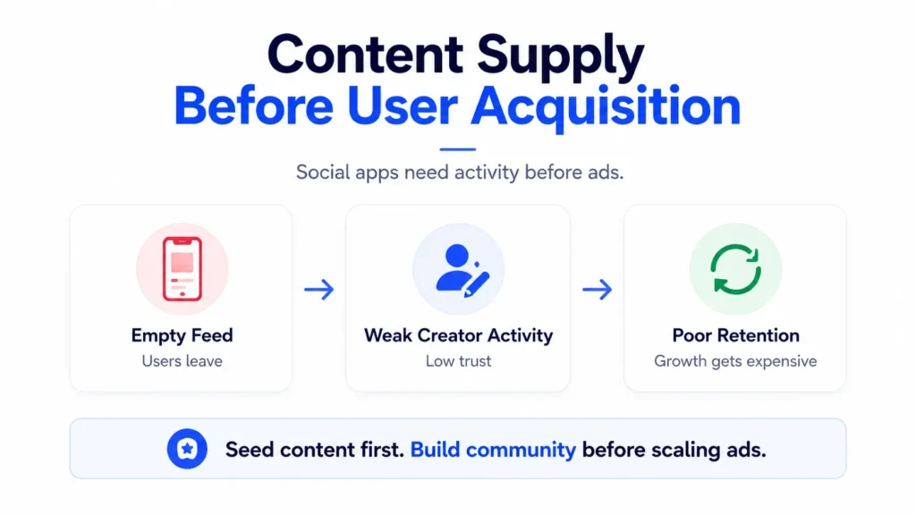 Content supply before user acquisition showing how empty feeds, weak creator activity, and poor retention affect social app growth