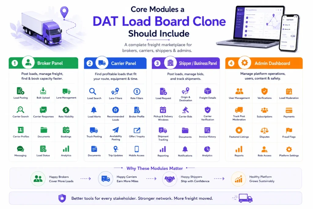 Why Logistics Startups Choose a DAT Load Board Clone Over a Custom Freight Marketplace 1 Core modules a DAT Load Board clone should include for brokers, carriers, shippers, drivers, and administrators