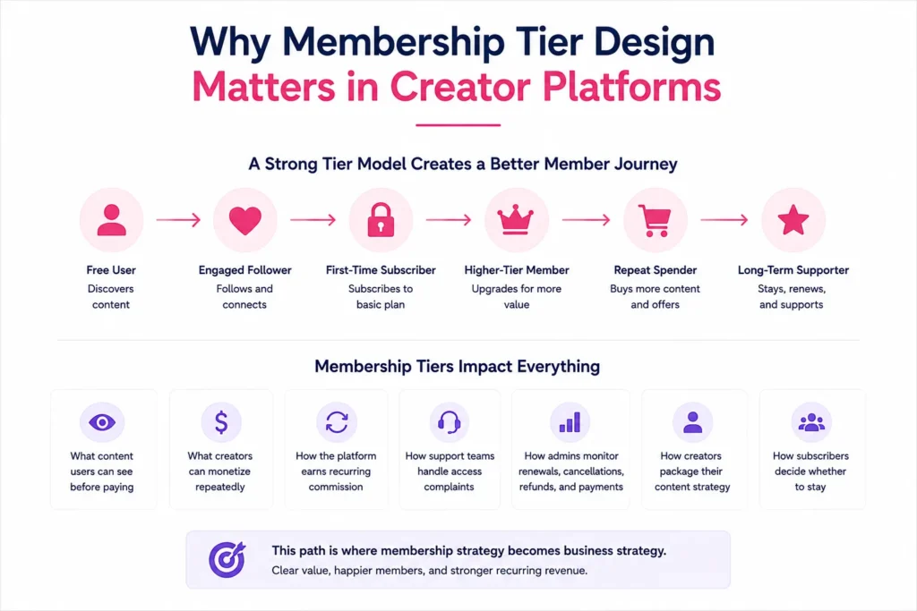Creator Subscription Platform Membership Tiers: Free Access, Premium Plans, and Content Entitlements 1 Creator platform membership tier design showing user journey from free access to premium subscriptions, repeat spending, and long-term retention