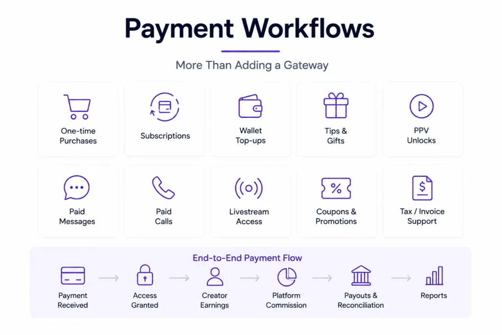 Creator platform payment workflows covering purchases, subscriptions, wallet top-ups, tips, PPV, paid calls, commissions, payouts, and reporting.