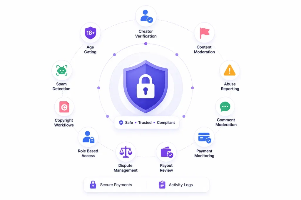 Subscription vs Personalized Creator Platforms: Comparing Retention, Engagement, and Creator Control 2 Creator platform security and moderation features including age gating, creator verification, content moderation, abuse reporting, payment monitoring, and role-based access