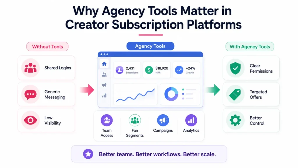 Creator subscription platform agency tools showing team access, fan segmentation, campaign management, analytics, permissions, and targeted offers
