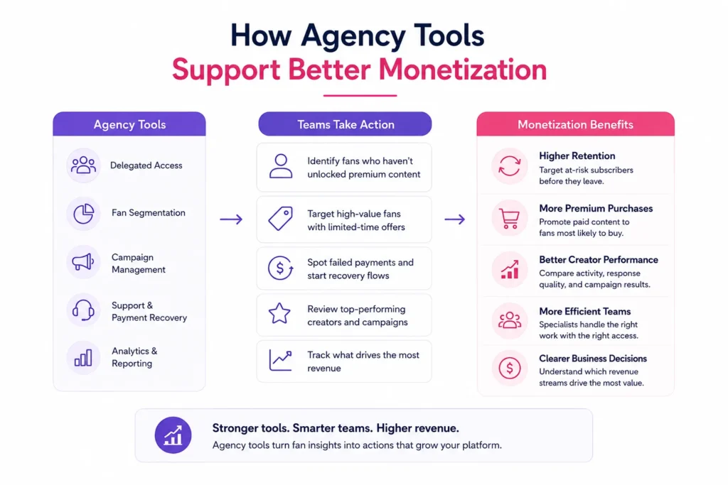 Creator subscription platform agency tools showing delegated access, fan segmentation, campaign management, payment recovery, analytics, and monetization benefits