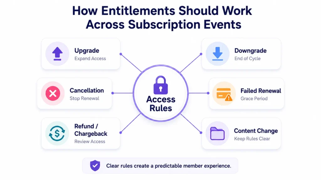 Creator Subscription Platform Membership Tiers: Free Access, Premium Plans, and Content Entitlements 2 Creator subscription platform entitlements showing access rules for upgrades, downgrades, cancellations, failed renewals, refunds, and content changes