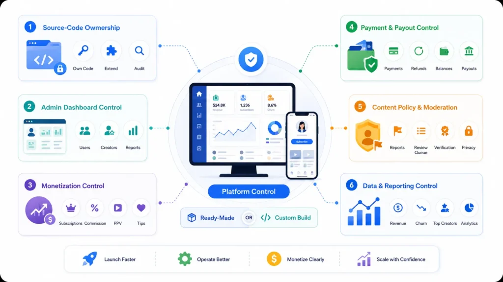 Ready-Made Creator Subscription Platform vs Custom Development: Which Gives Founders Better Control? 2 Creator subscription platform control framework showing source code ownership, admin dashboard, monetization, payments and payouts, content moderation, and reporting