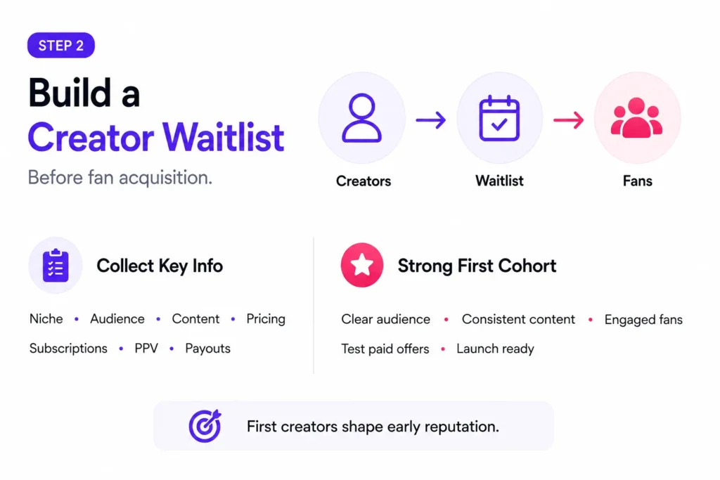 Pre-Launch vs Post-Launch Marketing for a Creator Membership Platform: What Changes After Go-Live? 1 Creator waitlist strategy showing creator recruitment, key information collection, and building a strong first cohort before fan acquisition.