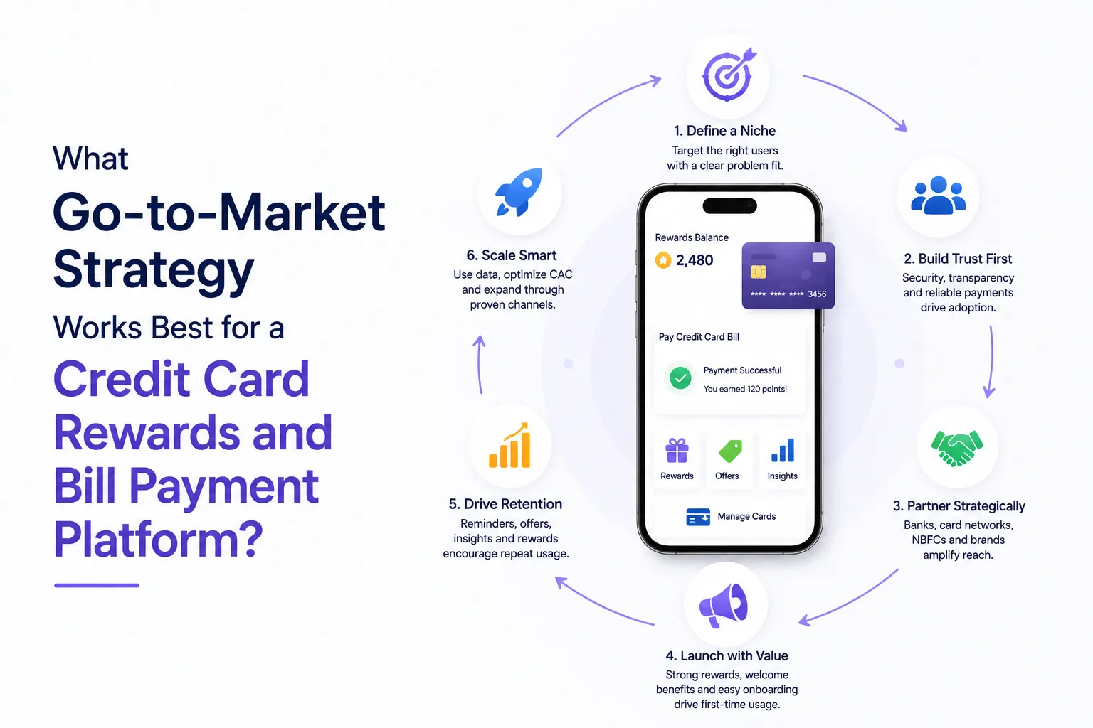 Credit card rewards platform go-to-market strategy showing niche targeting, trust building, partnerships, launch value, retention, and smart scaling.