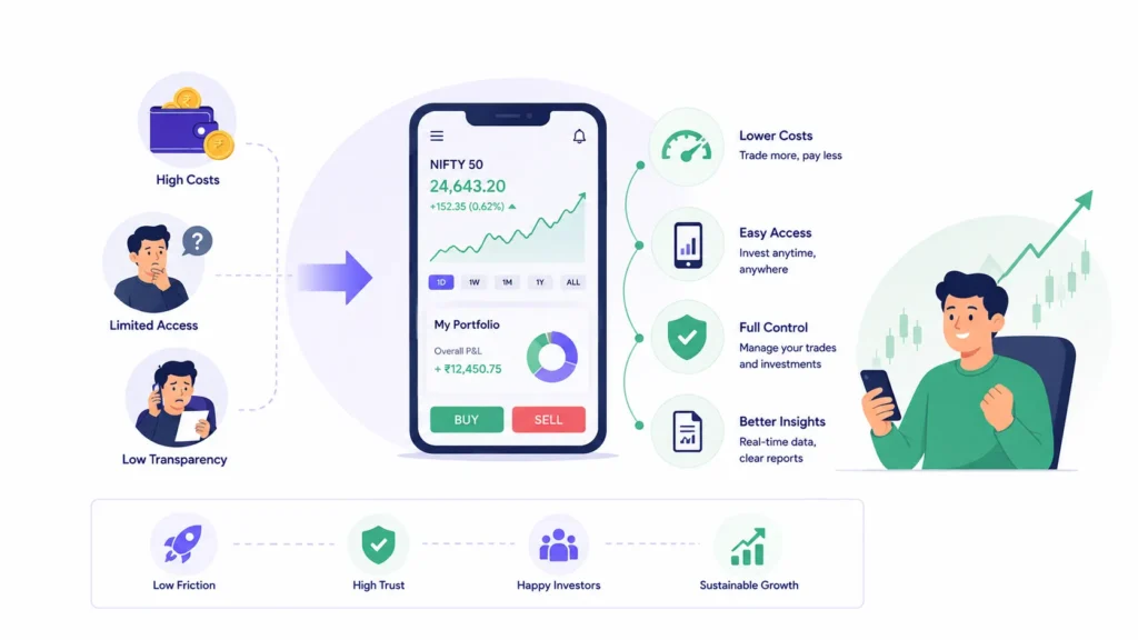 How Online Discount Brokerage Platforms Work: Trading, Demat, Orders, and Back-Office Explained 1 Discount brokerage platform benefits showing lower costs, easy market access, greater investment control, transparency, and real-time insights