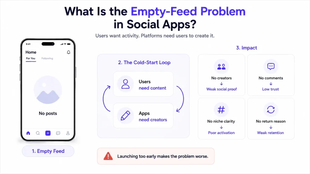 How to Solve the Empty-Feed Problem Before Launching a Visual Social App 1 Empty-feed problem in social apps showing the cold-start loop between users needing content and platforms needing creators, with impacts on trust and retention