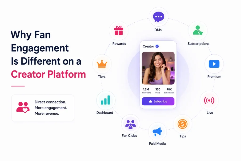 How Do Creator Platforms Improve Fan Engagement Through DMs, Live Sessions, and Exclusive Content? 1 Fan engagement on a creator platform through DMs, subscriptions, live sessions, fan clubs, paid media, tips, rewards, and premium content