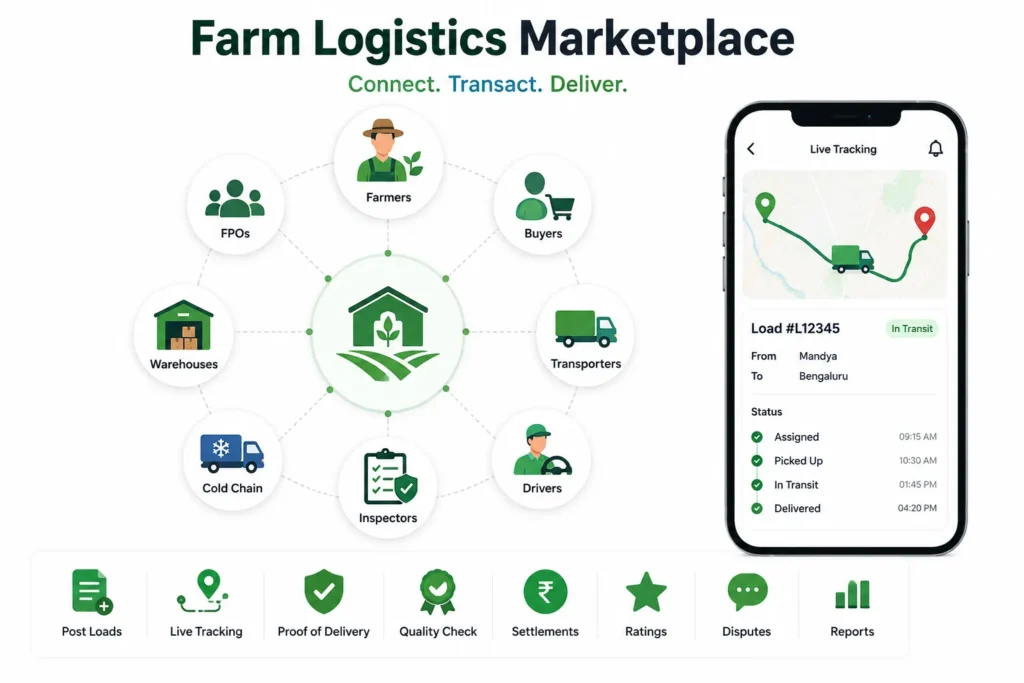 Farm logistics marketplace connecting farmers, FPOs, buyers, transporters, warehouses, drivers, and inspectors with live shipment tracking.