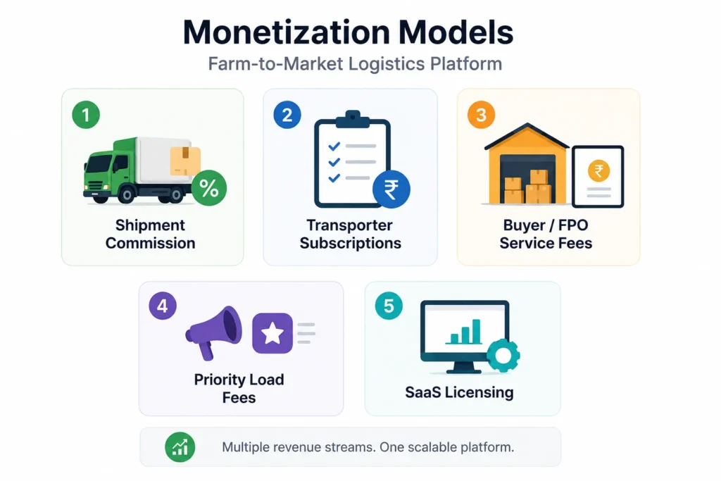 Monetization models for a farm-to-market logistics platform including shipment commissions, transporter subscriptions, service fees, priority load fees, and SaaS licensing.
