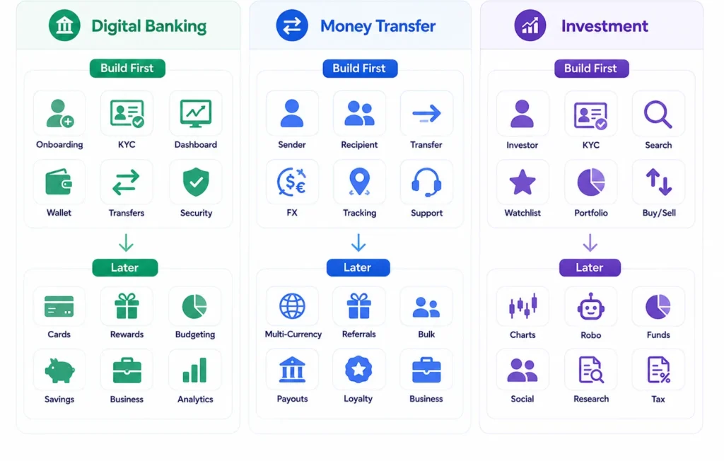 What Features Should a Modern Fintech Platform Include for Banking, Payments, and Investments? 2 Fintech feature priority infographic showing what to build first and later for digital banking, money transfer, and investment platforms