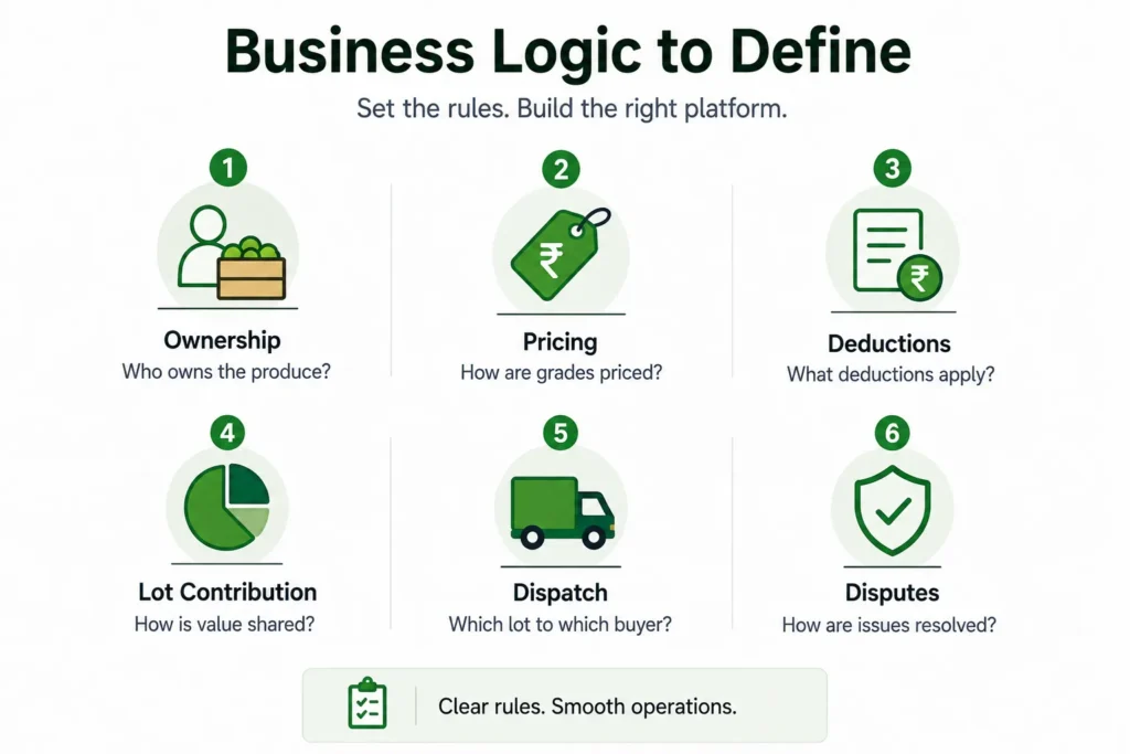 FPO Supply Chain Workflow Guide: From Produce Pickup to Grading, Dispatch, and Member Settlement. 2 FPO supply chain business logic covering produce ownership, pricing, deductions, lot contribution, dispatch rules, and dispute resolution.