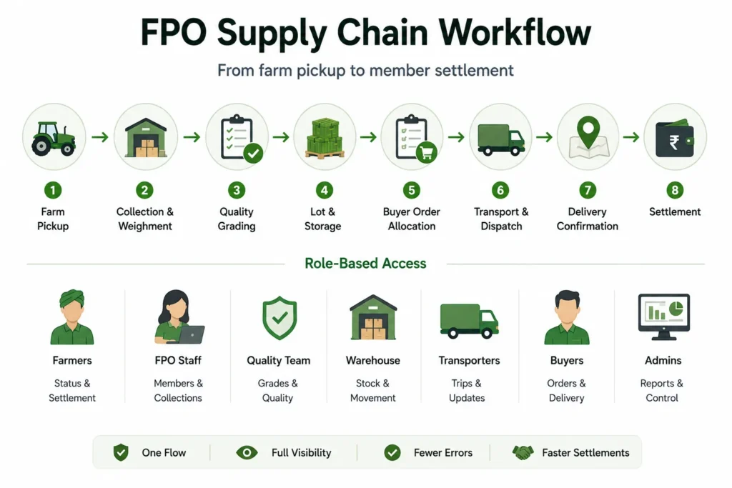 FPO Supply Chain Workflow Guide: From Produce Pickup to Grading, Dispatch, and Member Settlement. 1 FPO supply chain workflow showing farm pickup, collection, grading, storage, buyer allocation, transport, delivery, settlement, and role-based access.