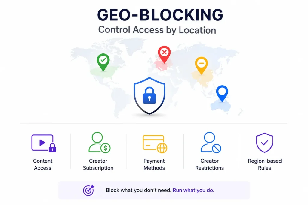 Geo-blocking controls for fan monetization platform managing content access, subscriptions, payment methods, creator restrictions, and regional rules.