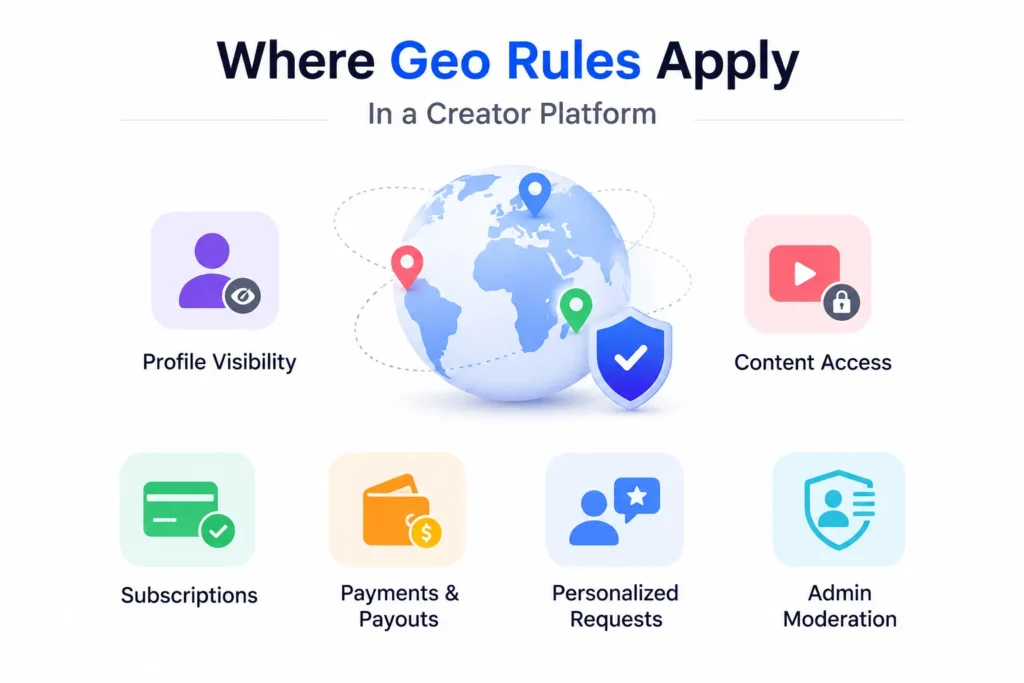 Geo rules in a creator platform controlling profile visibility, content access, subscriptions, payments, payouts, requests, and admin moderation.