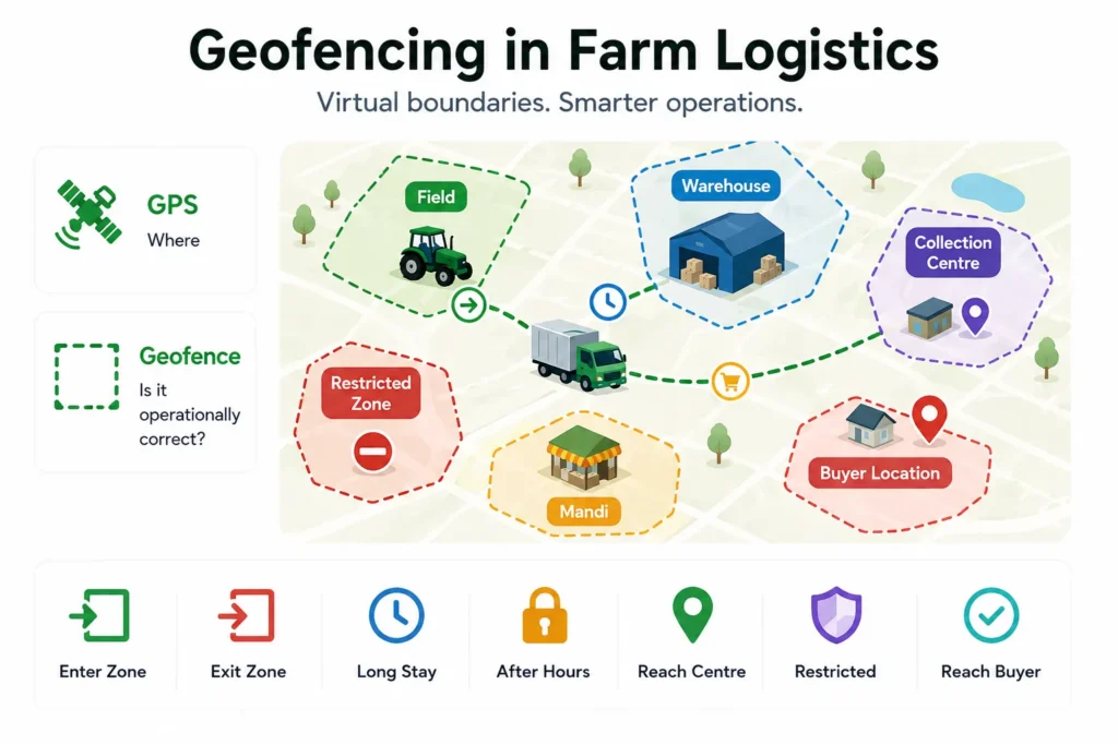 GPS Tracking and Geofencing for Agricultural Fleet Operations: How Smart Farm Logistics Work. 1 Geofencing in farm logistics showing virtual zones for fields, warehouses, collection centres, mandis, buyer locations, and restricted areas.