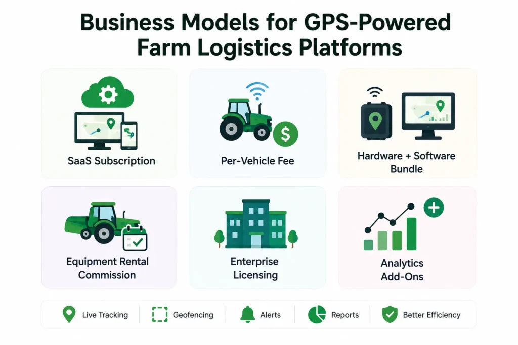 GPS Tracking and Geofencing for Agricultural Fleet Operations: How Smart Farm Logistics Work. 2 Business models for agricultural fleet GPS tracking. the farm logistics platforms including SaaS subscriptions, per-vehicle fees, hardware bundles, rentals, licensing, and analytics.