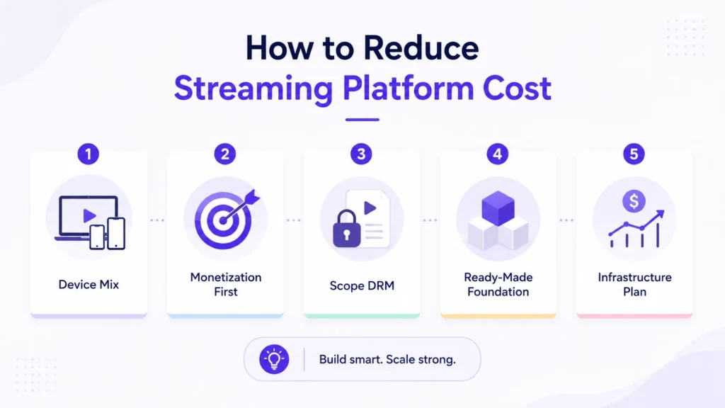 How to reduce streaming platform cost using the right device mix, monetization planning, DRM scope, ready-made foundation, and infrastructure planning