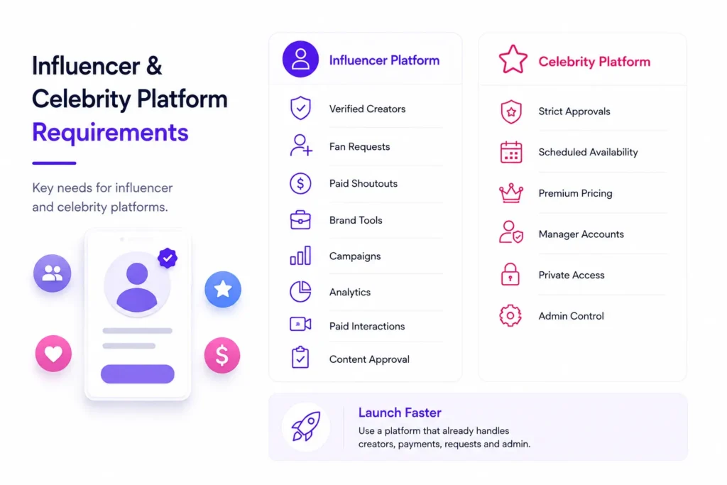 Ready-Made vs Custom Fan Monetization Platform: Comparing Speed, Control, and Scalability 2 influencer celebrity platform requirements