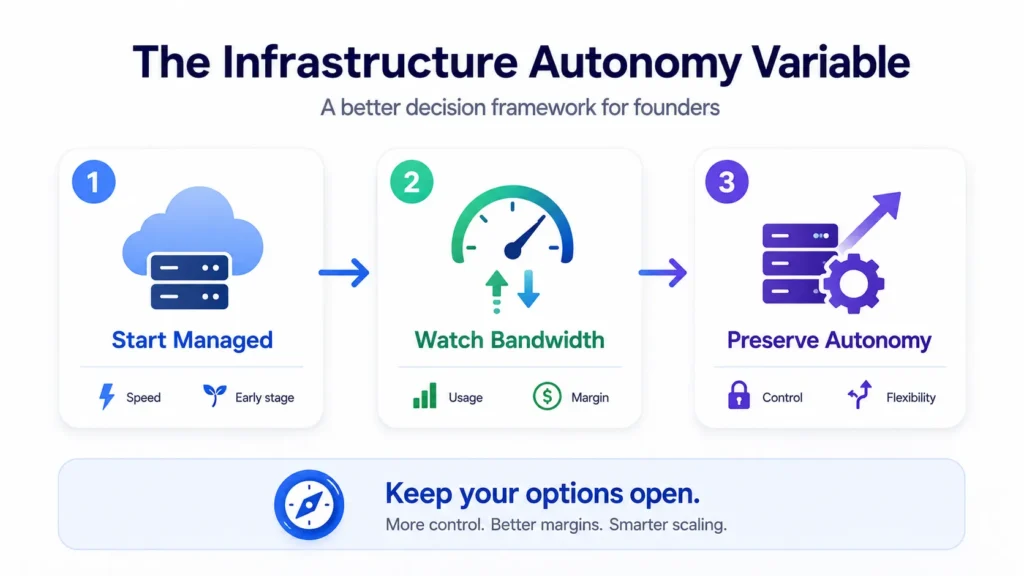 Infrastructure autonomy framework for founders covering managed cloud, bandwidth monitoring, control, flexibility, margins, and smarter scaling