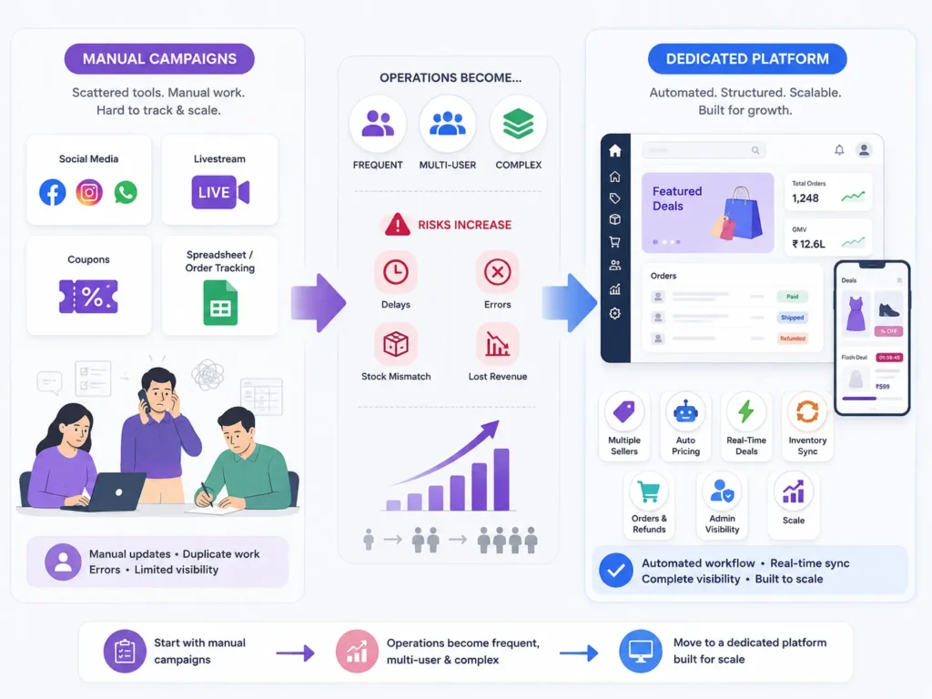 How Beauty and Fashion Brands Can Use Live Shopping and Group Buying to Increase Campaign Conversions 2 Transition from manual social commerce campaigns to a dedicated platform with automated pricing, inventory sync, order management, and admin visibility