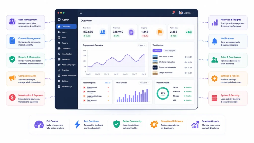 Microblogging App Feature Checklist: What Founders Should Compare Before Buying a Ready-Made Script 2 Microblogging platform admin dashboard with user management, content moderation, analytics, monetization, roles, permissions, and security controls