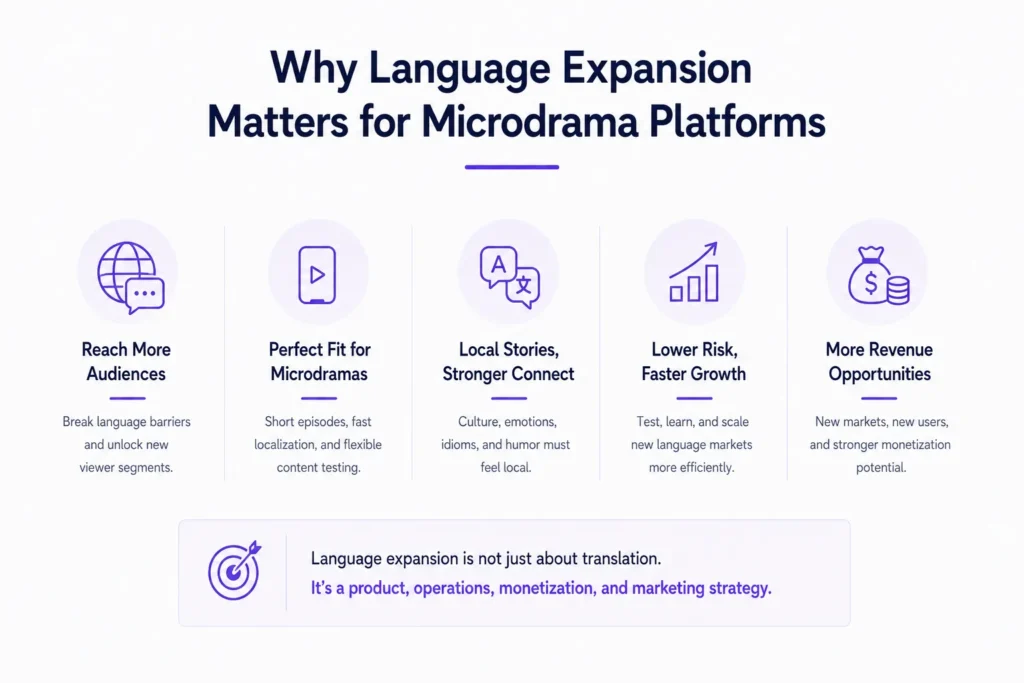 How Can a Microdrama Streaming Platform Expand Into Multiple Language Markets? 1 Microdrama platform language expansion showing audience reach, localization, local storytelling, faster market growth, and new revenue opportunities