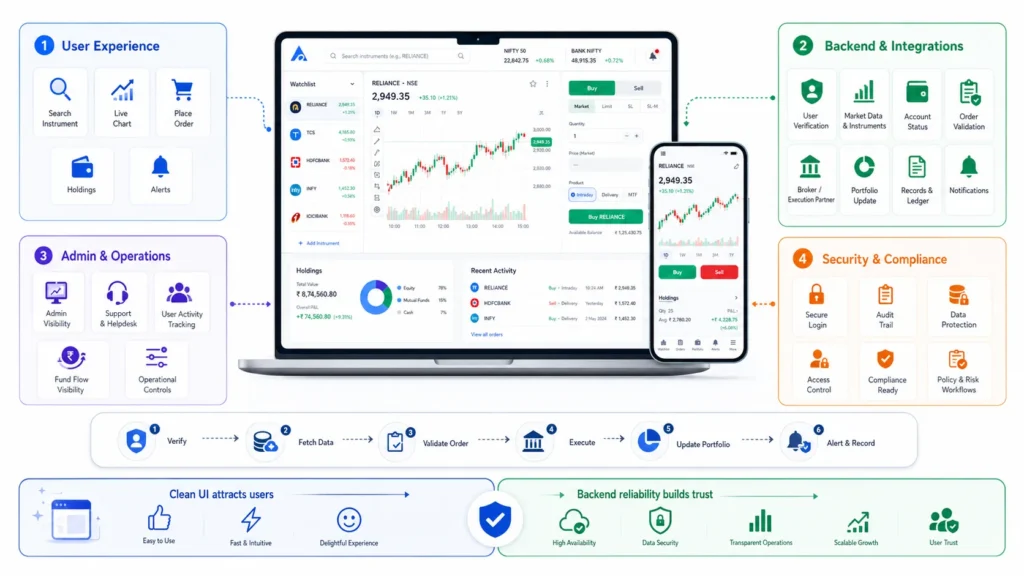 Modern stock trading app with market data, portfolio tracking, secure compliance, scalable architecture, and founder roadmap