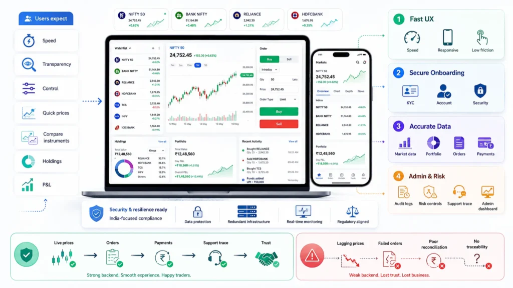Modern Trading Platform in 2026: Features, Pricing Factors, and Tech Stack Explained 1 Modern trading platform showing fast UX, secure onboarding, accurate market data, portfolio management, admin controls, and risk monitoring