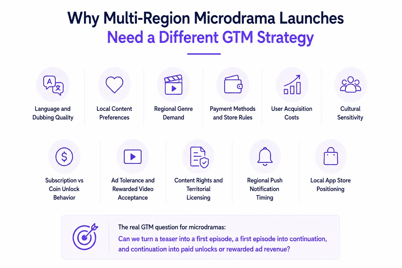 Multi-Region Microdrama GTM Strategy: How to Launch, Localize, and Monetize Across Markets 1 Multi-region microdrama GTM strategy showing localization, dubbing, content preferences, payment methods, user acquisition, monetization, licensing, and regional app positioning