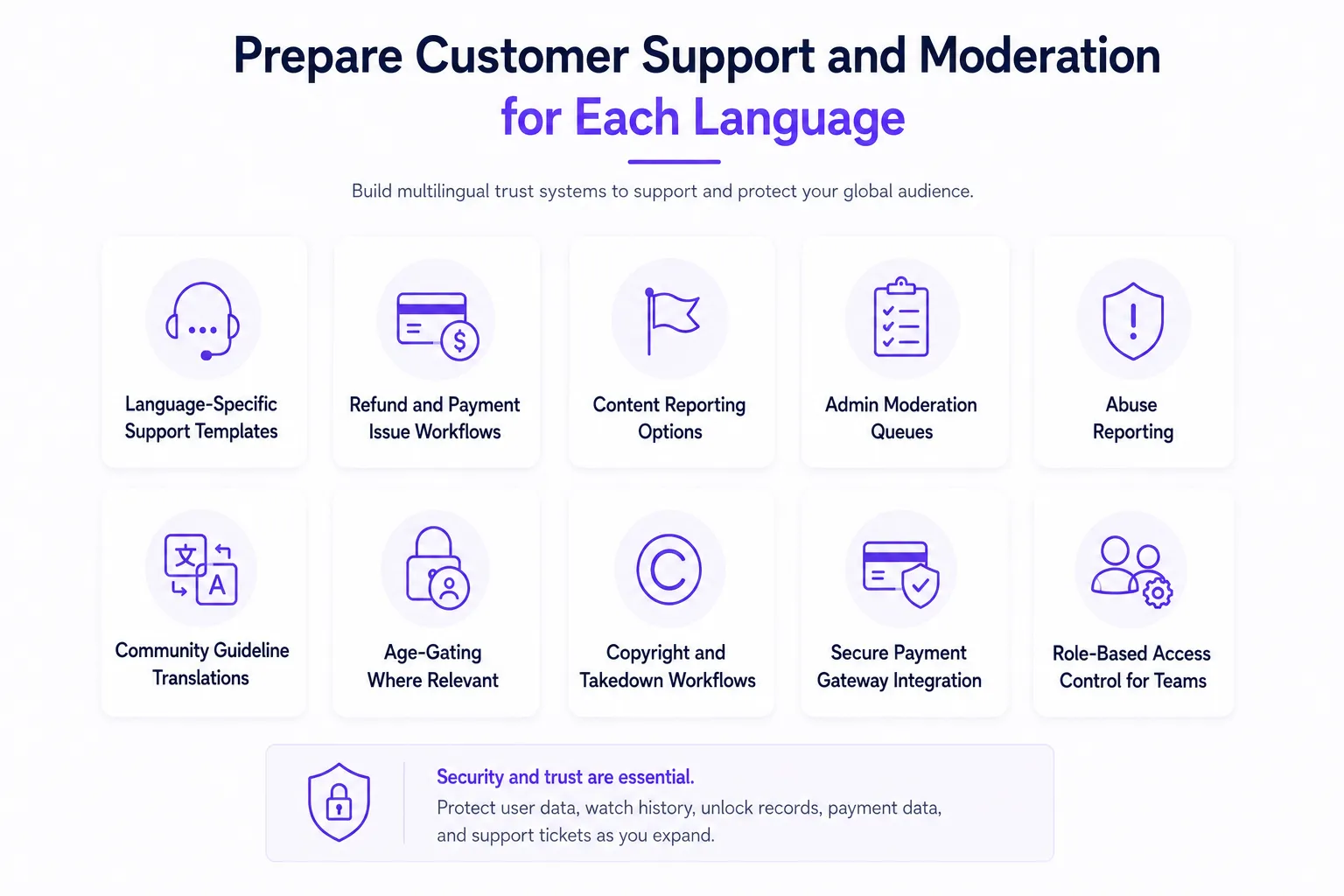 How Can a Microdrama Streaming Platform Expand Into Multiple Language Markets? 2 Microdrama platform customer support and moderation features showing multilingual support, payment workflows, content reporting, age-gating, copyright controls, and secure access