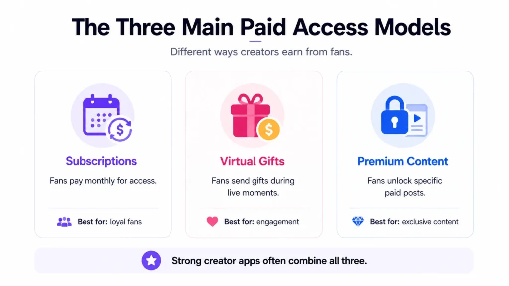 How Paid Creator Access Works in Visual Social Apps: Subscriptions, Gifts, and Premium Content Rules 1 Paid creator access models showing subscriptions, virtual gifts, and premium content monetization for creator apps