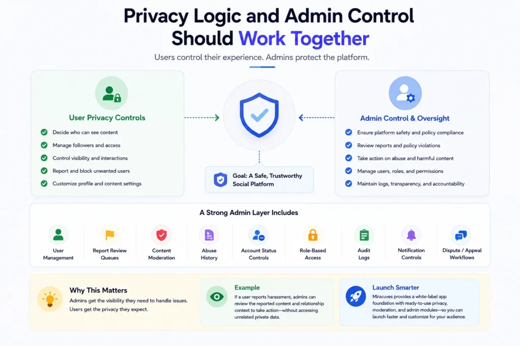 Privacy controls for social platforms showing user privacy settings, admin moderation, role-based access, and platform safety controls