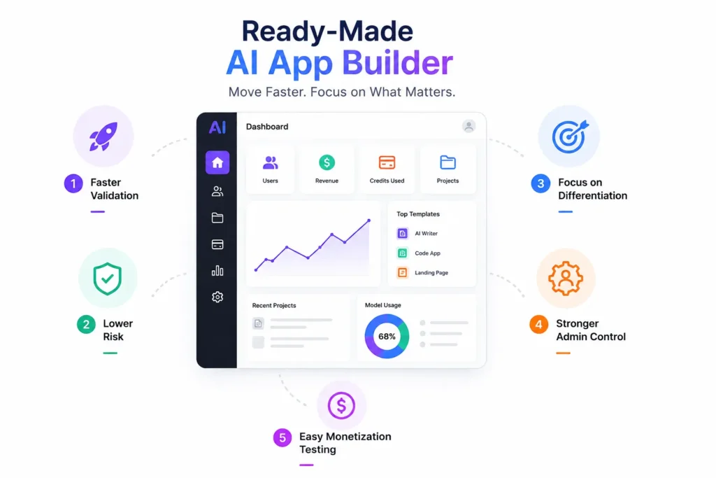 Ready-Made vs Custom AI App Builder Development: What Should AI Startups Choose? 2 Ready-made AI App Builder for Startups benefits including faster validation, lower risk, differentiation, admin control, and monetization testing.