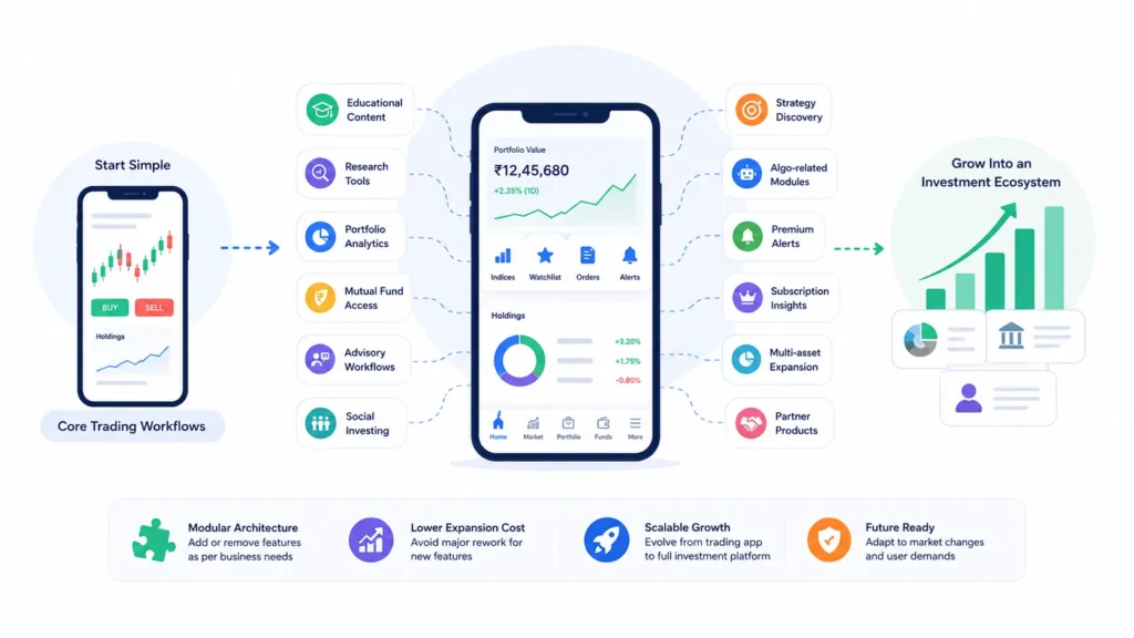 Mobile-First Trading Software vs Traditional Brokerage Systems: A Practical Comparison for Fintech Founders 2 Scalable stock trading platform showing core trading workflows, portfolio analytics, research tools, premium modules, subscriptions, and investment ecosystem growth