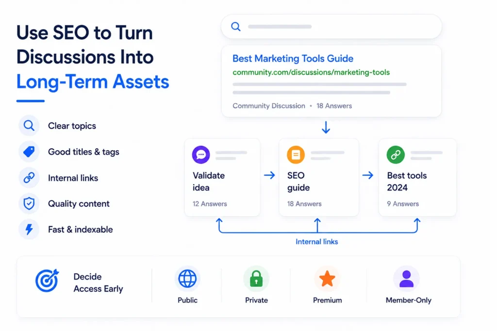 Community-Led Growth Strategy: Seed Content, Moderators, and Referral Loops for Discussion Platforms 2 SEO strategy for community discussions showing clear topics, optimized titles, tags, internal links, quality content, and indexable pages