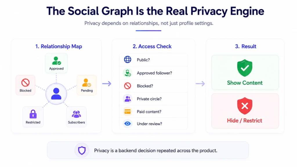 Social graph privacy controls showing relationship mapping, access checks, and content visibility decisions