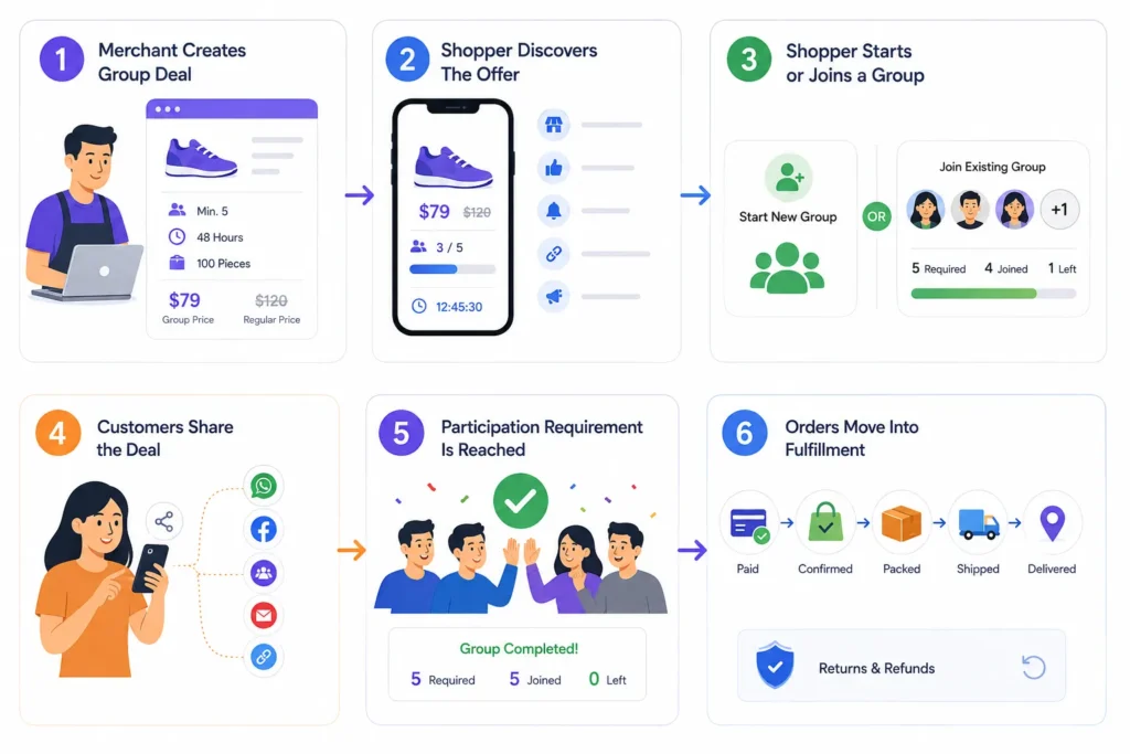 Six-step social group-buying process from deal creation and customer sharing to group completion, fulfilment, returns, and refunds
