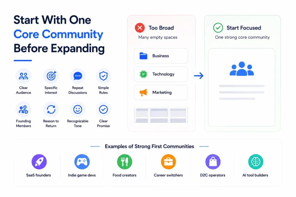 Community-Led Growth Strategy: Seed Content, Moderators, and Referral Loops for Discussion Platforms 1 Community growth strategy showing why founders should start with one focused core community before expanding into multiple categories