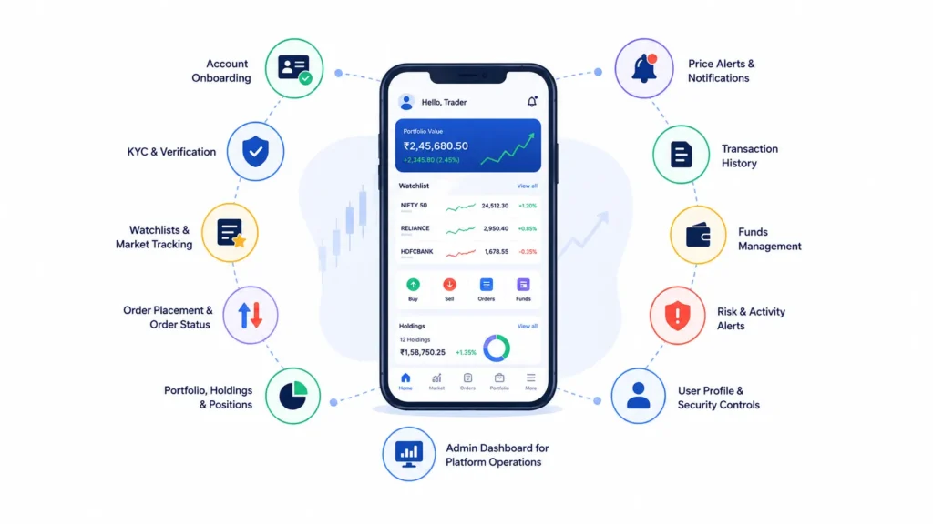 Mobile-First Trading Software vs Traditional Brokerage Systems: A Practical Comparison for Fintech Founders 1 Stock trading app features including account onboarding, KYC verification, watchlists, order placement, portfolio tracking, alerts, funds management, and security controls