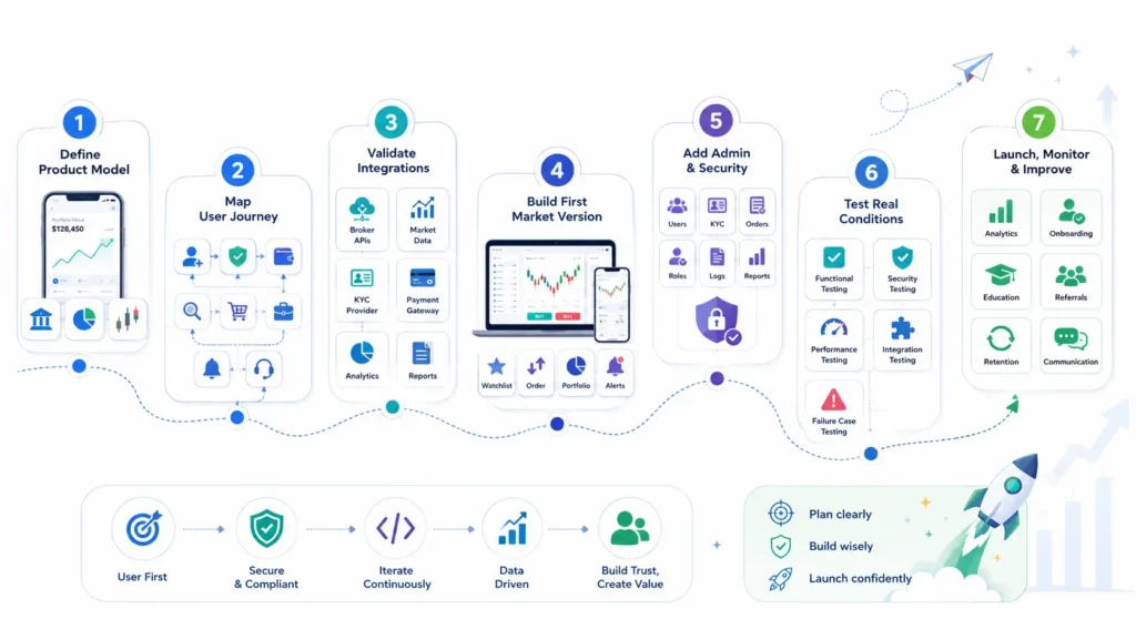 Stock trading app development roadmap covering product planning, user journeys, integrations, MVP development, security, testing, launch, and optimization