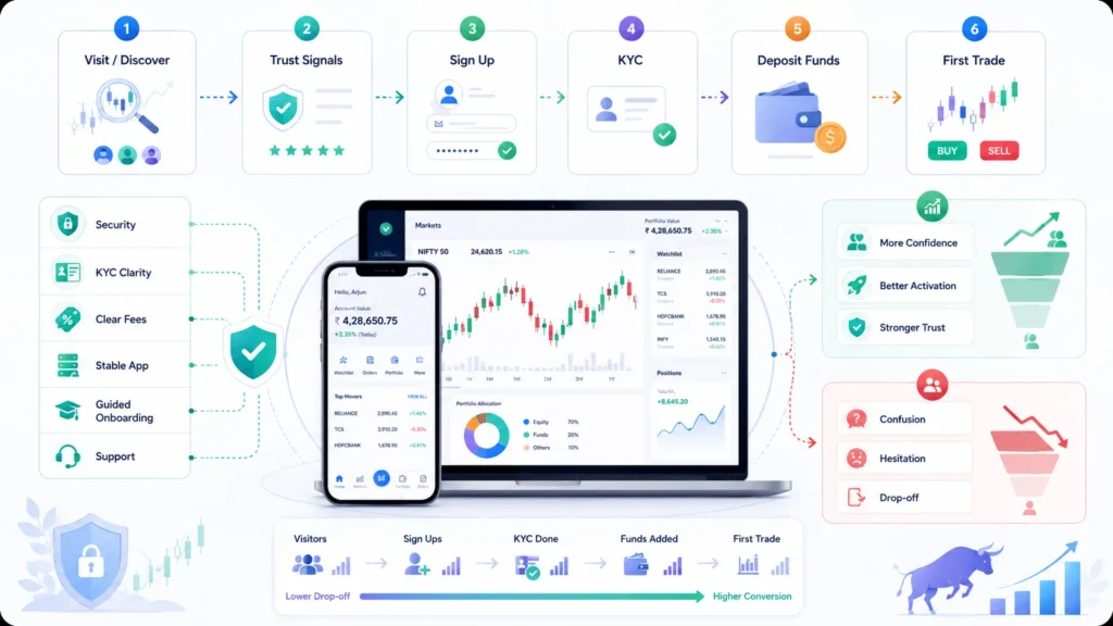 Zerodha Clone Marketing Strategy: Trust & User Growth 1 Stock trading app user acquisition funnel showing discovery, trust signals, sign-up, KYC, fund deposits, and first trade conversion