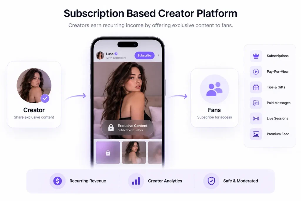 Subscription vs Personalized Creator Platforms: Comparing Retention, Engagement, and Creator Control 1 Subscription based creator platform showing creators, fans, exclusive content, subscriptions, pay-per-view, tips, paid messages, and live sessions